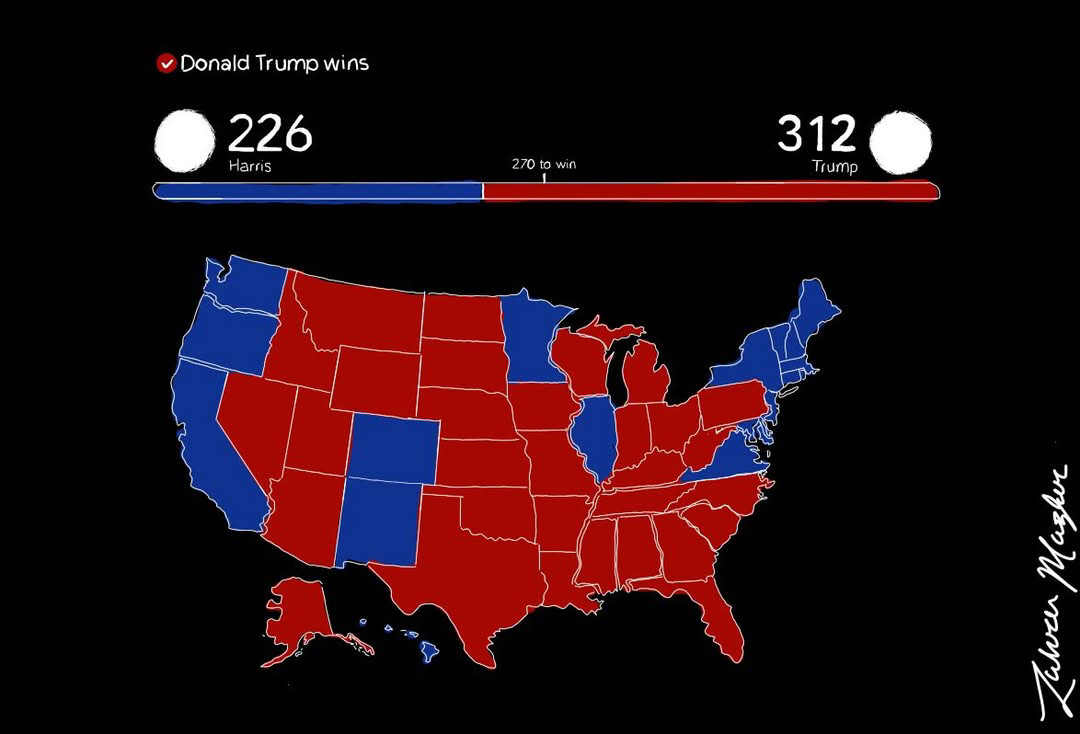 In an unexpected turn of events, Trump won every swing state and the popular vote, a feat which hasn’t been seen since 2004 with George W. Bush. The result was 312-226 electoral votes in Trump’s favor. 